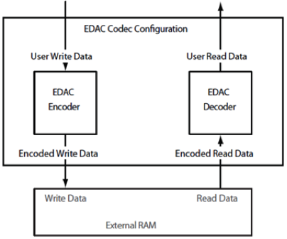 Random Access Memory